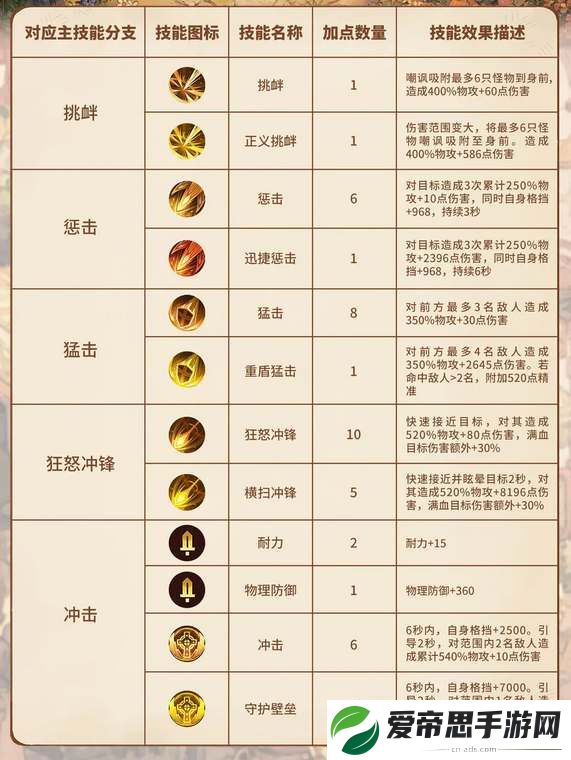 森之国度盾卫技能加点攻略