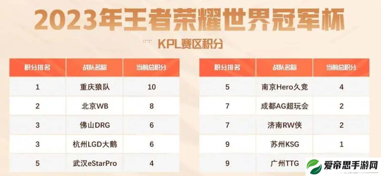 王者荣耀2023世界冠军杯赛程时间表
