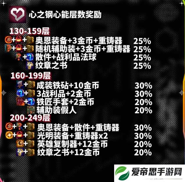 云顶之弈s10心之钢各层数奖励一览