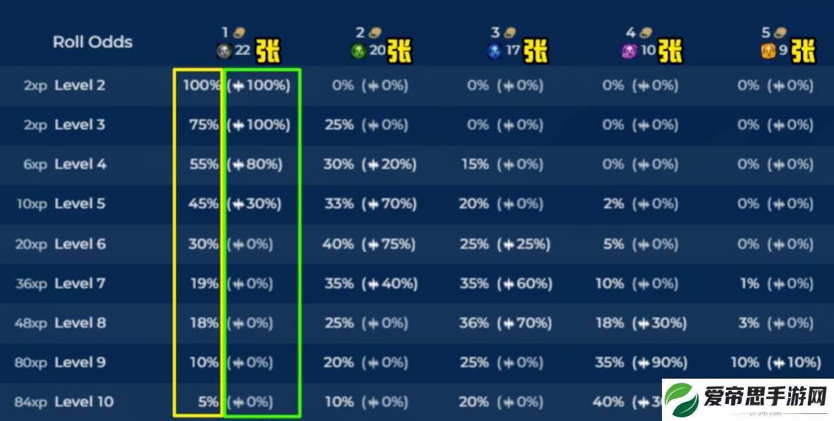 云顶之弈s10天选概率一览