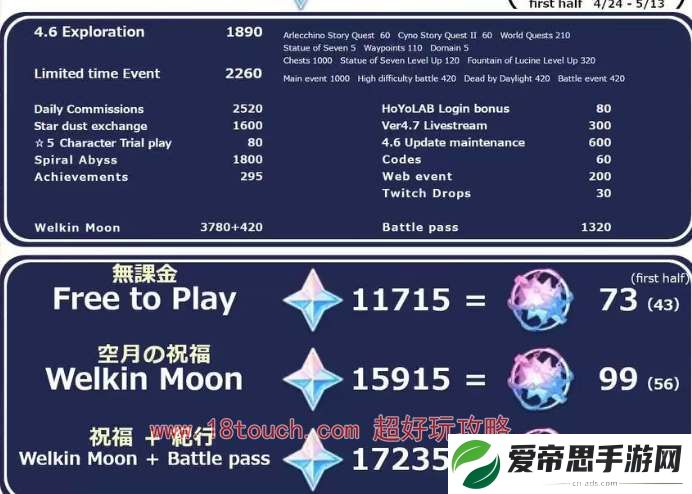原神4.6版本可获得原石数量汇总
