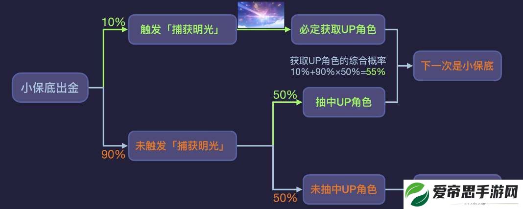 原神5.0捕获明光抽卡机制详解